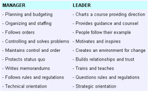 ... chart that outlines the characteristics between leaders and managers
