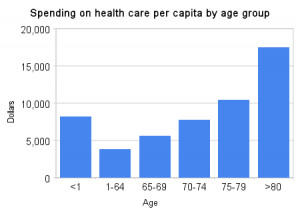 Description Spending on health care per capita by age group.png