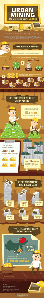 Urban Mining: The Electronic Waste Gold Mine Infographic