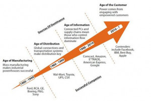 Welcome to the Age of the Customer: The Information Age is Over