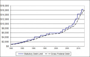 Debt ceiling chart