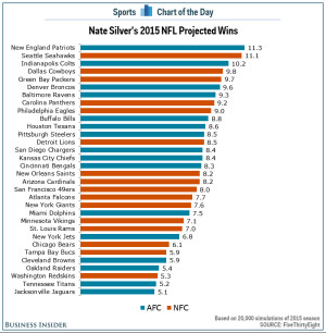 Here's how many games Nate Silver's model thinks your favorite NFL ...