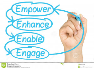 Female hand writing Empower Enhance Enable Engage employee empowerment ...
