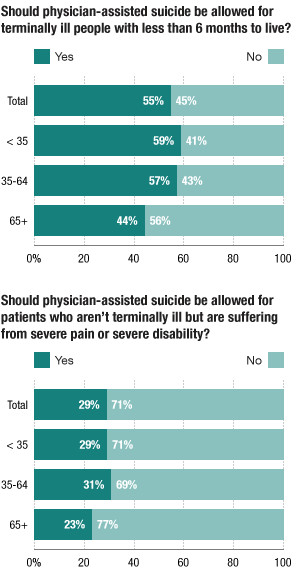 Americans Support Physician-Assisted Suicide For Terminally Ill