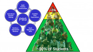 Positive Behavior Support Pyramid