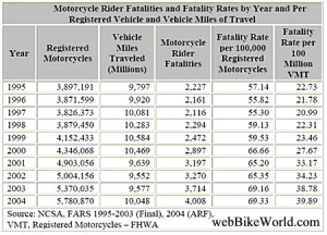 ... webbikeworld.com/Motorcycle-Safety/motorcycle-accident-statistics.htm