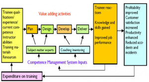 Flow chart of input-output approach to training evaluation