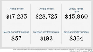 Obamacare subsidies defray how much lower-income consumers have to pay ...