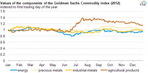 Change in energy prices mixed in 2013 as prices of nonenergy