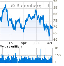 EASTMAN CHEMICAL CO (EMN:New York): Stock Quote & Company Profile