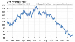 DB Commodity Double Long ETN (DYY)