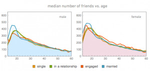 ... status have? Here’s the male and female data as a function of age