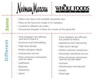 ... comparison between luxury brands Neiman Marcus and Whole Foods