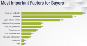 According to the NAR data, in 2013 sellers had similar interests in ...