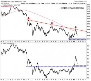 Gold-and-gold-stocks-near-term-prognosis-gold-graph1-300x267.jpg