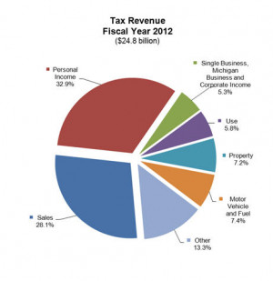 Taxes Taxes Michigan