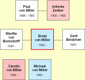 von Miller, geboren am 10. Mai 1935, verheiratet mit 1. Maritta von ...