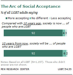 Attitudes, Experiences and Values in Changing Times