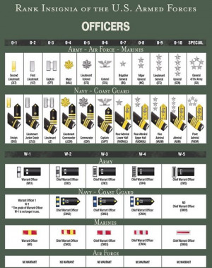 Warrant/Officer Rank Structure