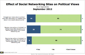 pew-socnet-impact-on-political-views-sep2012.png
