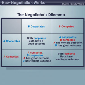 ... the options and possible outcomes of the Negotiator's Dilemma
