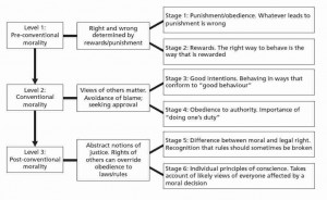 kohlberg kohlberg s stages of moral development stages of moral ...
