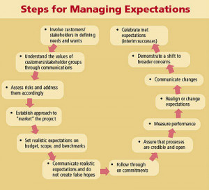 Opportunities for Meeting Expectations