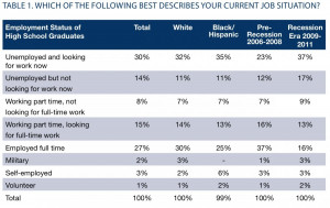 30 percent of high school graduates are unemployed and looking for ...