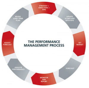 The need for a robust performance management cycle