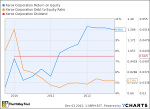 Related to Xrx Xerox Stock Quote Cnnmoney