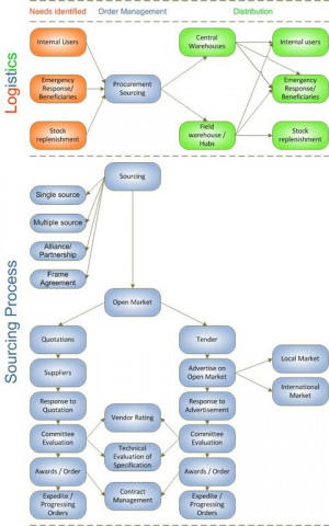 Procurement diagram 3 - Procurement Sourcing Process