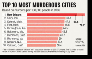 True, but Chicago's murder rate is a lot lower than many mid-sized and ...