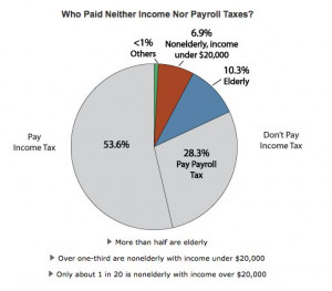 Here Are The 47% Of The Population Who Don't Pay Federal Income Tax