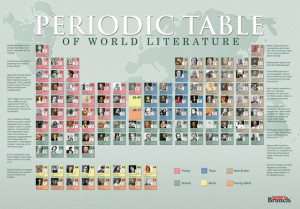 11 literary periodic tables of elements