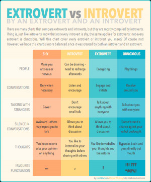 ... Extrovert vs Introvert Chart – but with input by an Extrovert