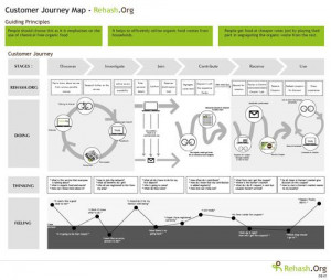 Customer Journey Map - Rehash.org