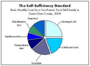 one more key point the self sufficiency standard assumes that