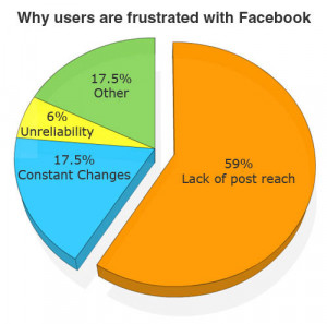 Why users Are frustrated with Facebook