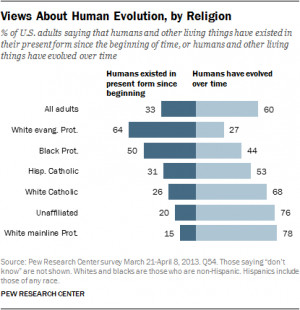 ... of support for evolution and creationism. Pew Research Center