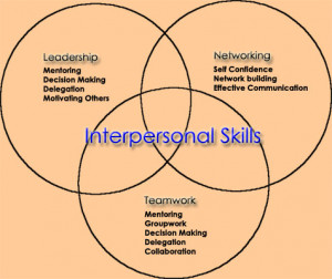 interpersonal skills explore and click on the related skills below