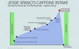 Awesome Infographic: Jessie Spano’s Caffeine Intake from the Saved ...