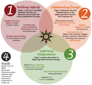 LotisÂ® 3 Stage Change Process picture