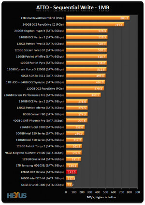 OCZ officially quotes read and write speeds of 535MB/s and 170MB/s ...