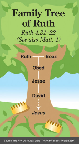 Bible illustration - Family Tree of Ruth