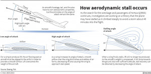 How aerodynamic stall occurs