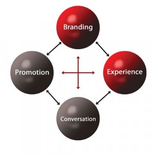 In my four spot marketing model you see that branding and the customer ...