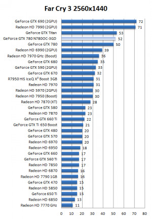 no the 590 ( ~equal to 580 sli) is weaker than a 780.