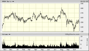 Technical Analysis | Hulbert Interactive