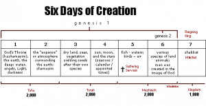 ... clarifying details regarding the creation of man on the sixth day