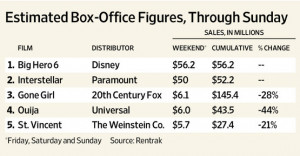 Big Hero 6’ Shoots Past ‘Interstellar’
